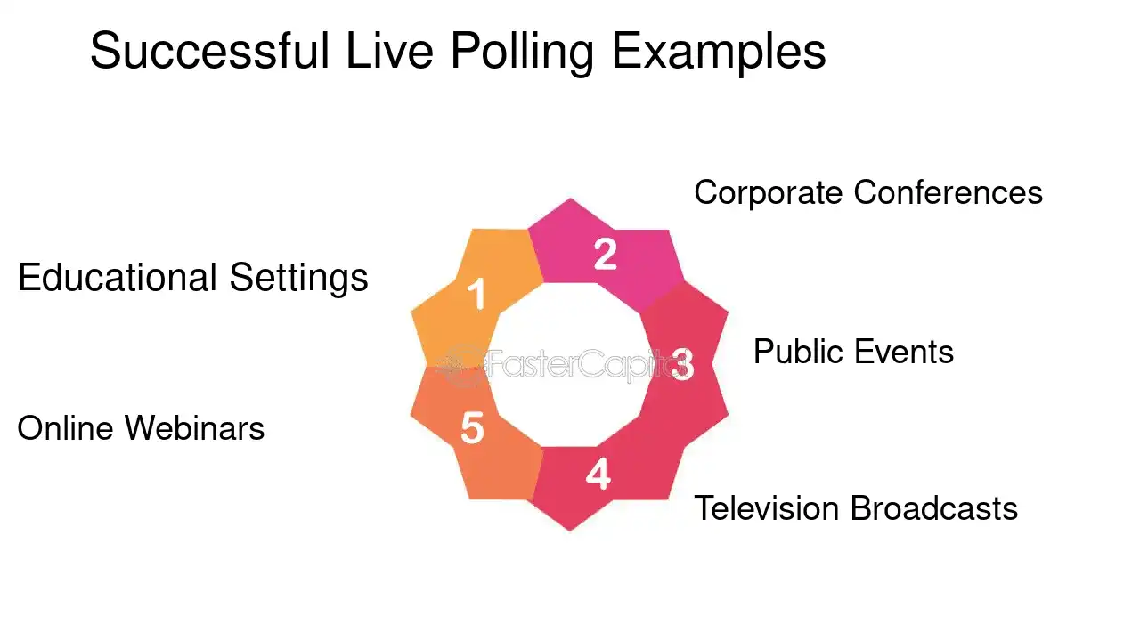 Successful Live Polling Examples - Interactive content: Live Polling Features: Gathering Instant Feedback with Live Polling Features
